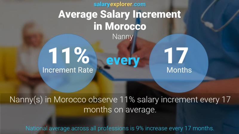 Annual Salary Increment Rate Morocco Nanny