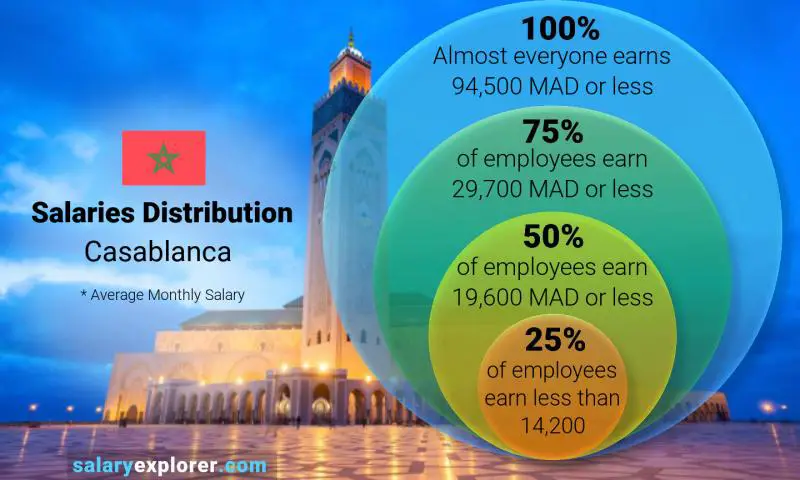 Median and salary distribution Casablanca monthly