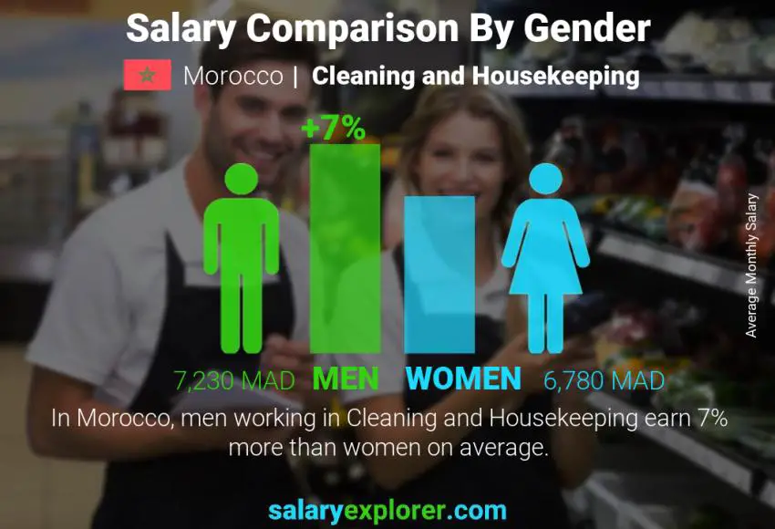 Salary comparison by gender Morocco Cleaning and Housekeeping monthly