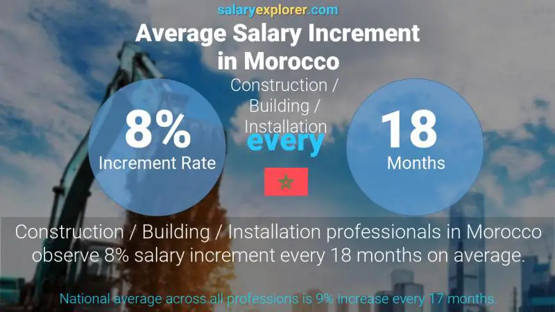 Annual Salary Increment Rate Morocco Construction / Building / Installation