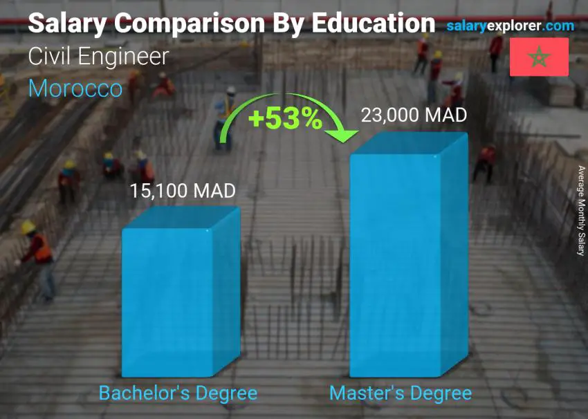 Salary comparison by education level monthly Morocco Civil Engineer