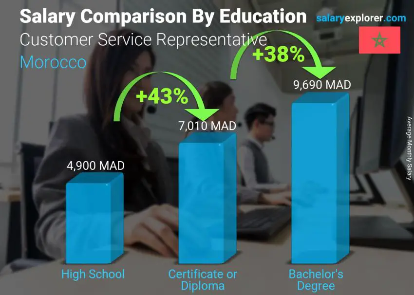 Salary comparison by education level monthly Morocco Customer Service Representative