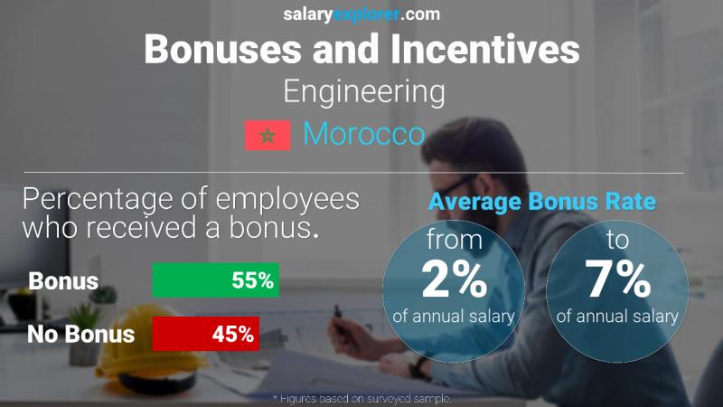 Annual Salary Bonus Rate Morocco Engineering
