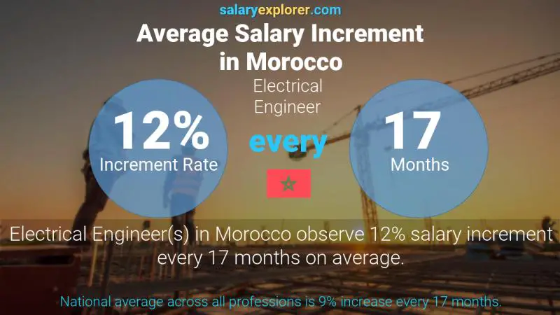 Annual Salary Increment Rate Morocco Electrical Engineer
