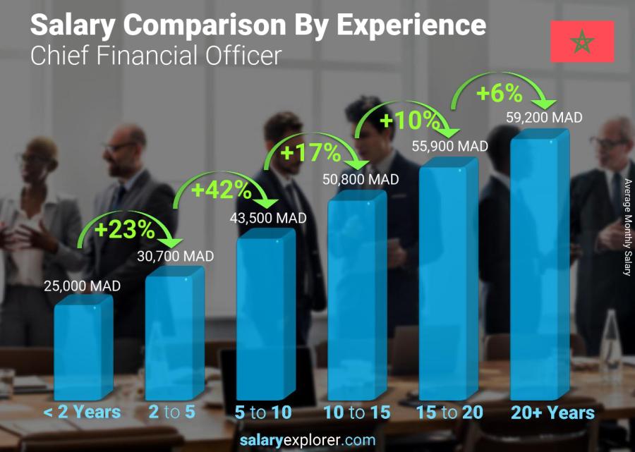 Salary comparison by years of experience monthly Morocco Chief Financial Officer