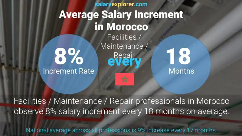 Annual Salary Increment Rate Morocco Facilities / Maintenance / Repair