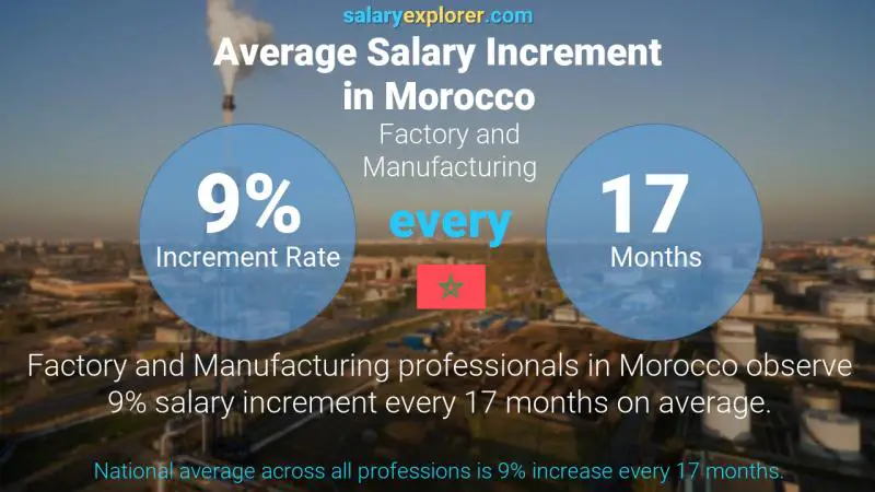 Annual Salary Increment Rate Morocco Factory and Manufacturing