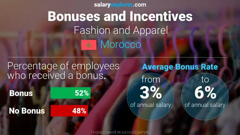 Annual Salary Bonus Rate Morocco Fashion and Apparel