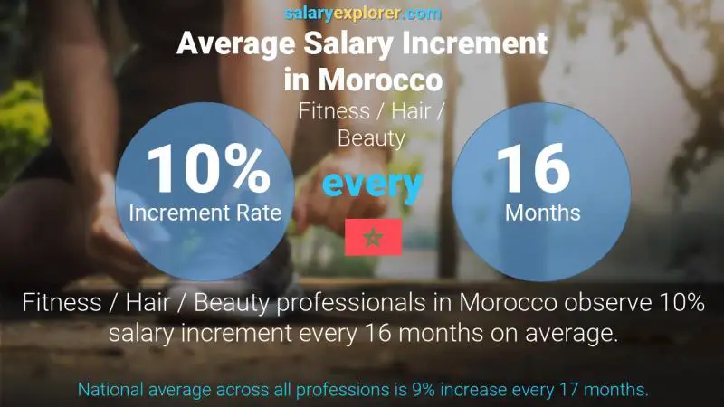 Annual Salary Increment Rate Morocco Fitness / Hair / Beauty