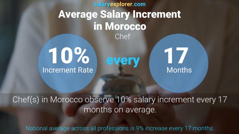 Annual Salary Increment Rate Morocco Chef