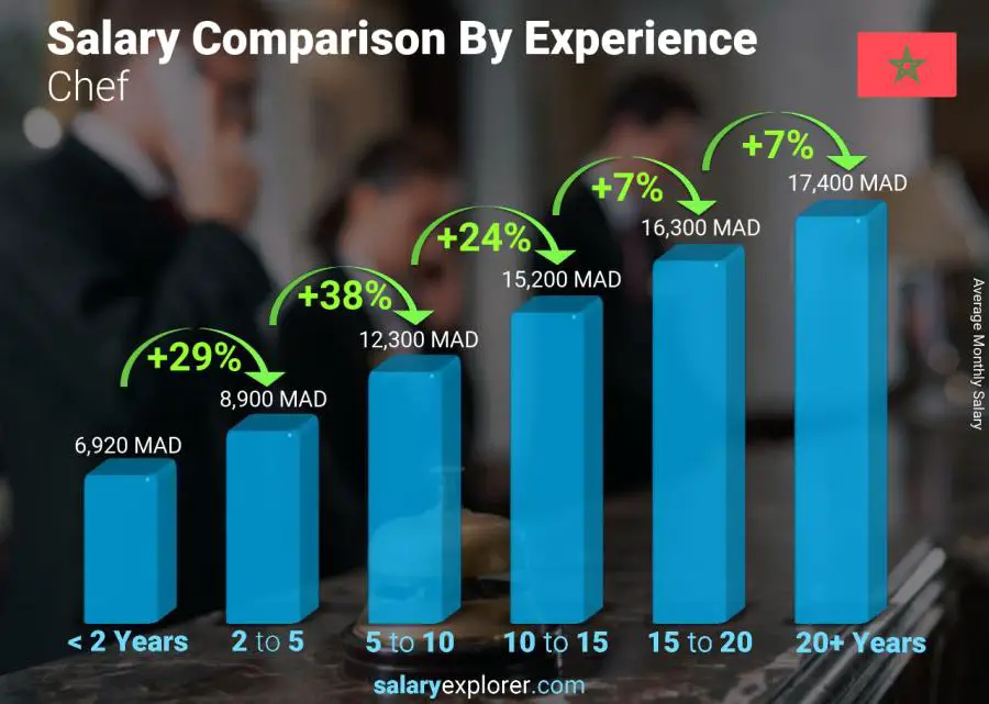 Salary comparison by years of experience monthly Morocco Chef