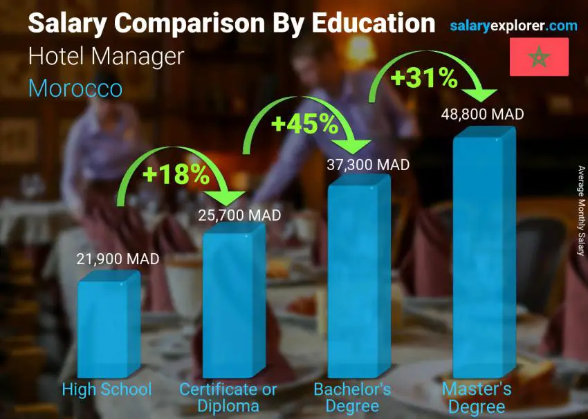 Salary comparison by education level monthly Morocco Hotel Manager