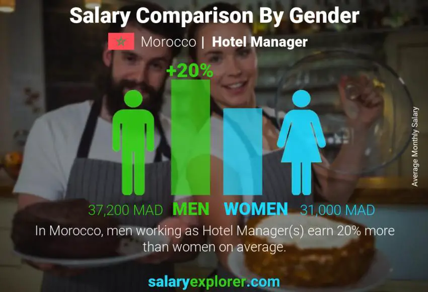 Salary comparison by gender Morocco Hotel Manager monthly