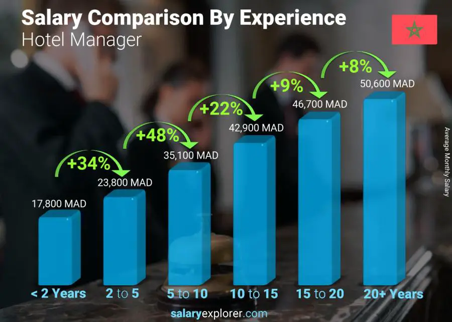 Salary comparison by years of experience monthly Morocco Hotel Manager