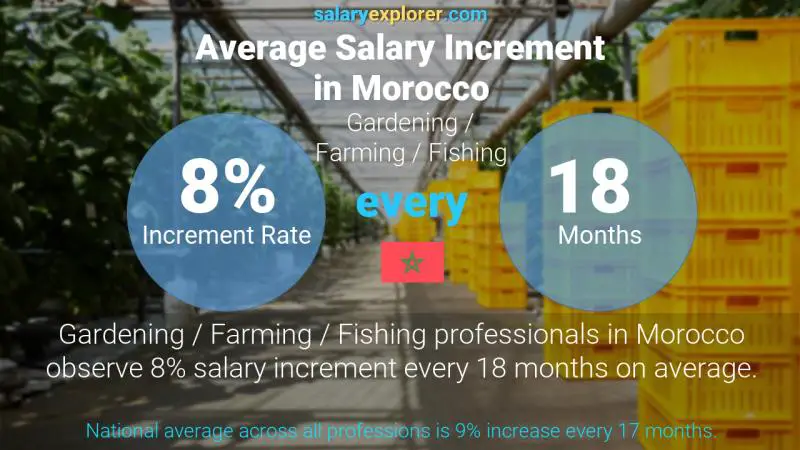 Annual Salary Increment Rate Morocco Gardening / Farming / Fishing