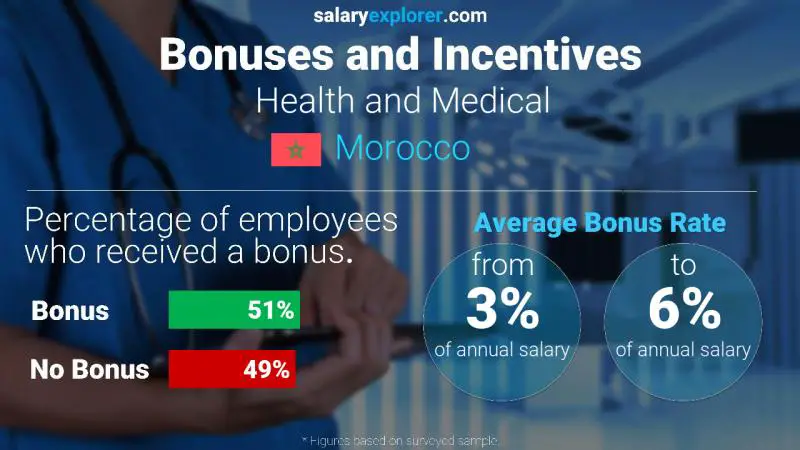Annual Salary Bonus Rate Morocco Health and Medical
