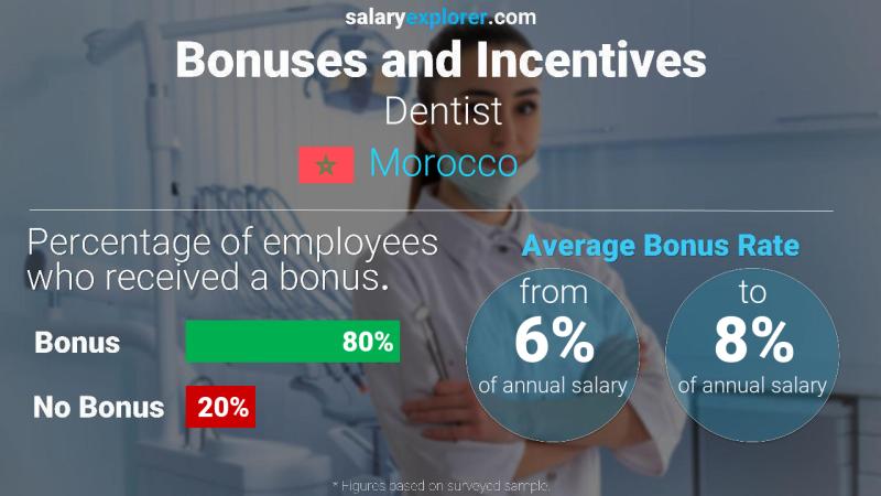 Annual Salary Bonus Rate Morocco Dentist