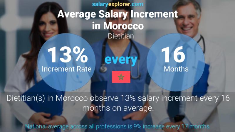 Annual Salary Increment Rate Morocco Dietitian