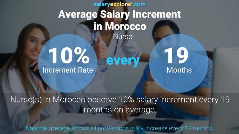 Annual Salary Increment Rate Morocco Nurse