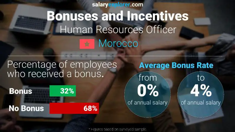 Annual Salary Bonus Rate Morocco Human Resources Officer