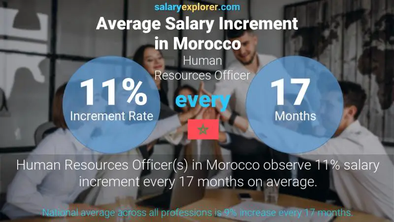 Annual Salary Increment Rate Morocco Human Resources Officer