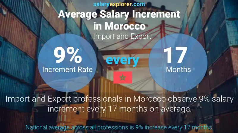 Annual Salary Increment Rate Morocco Import and Export