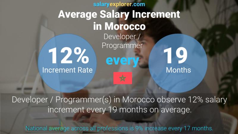 Annual Salary Increment Rate Morocco Developer / Programmer