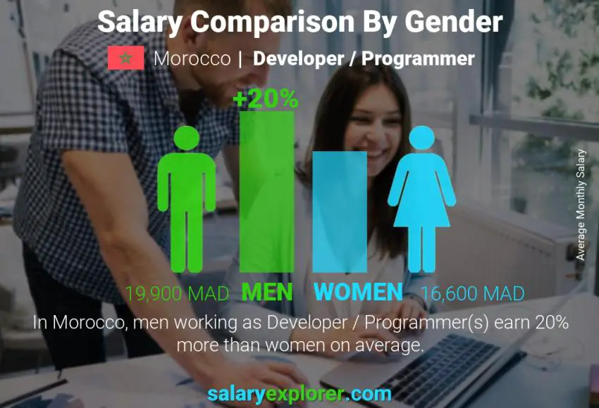 Salary comparison by gender Morocco Developer / Programmer monthly