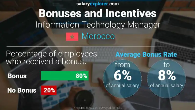 Annual Salary Bonus Rate Morocco Information Technology Manager