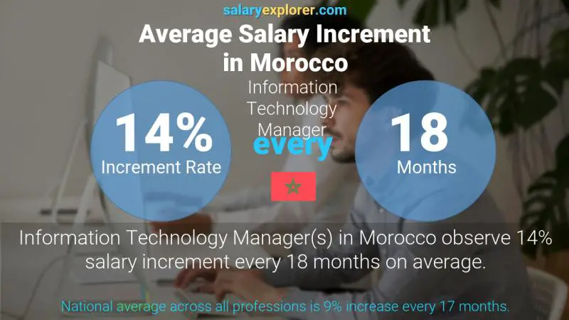 Annual Salary Increment Rate Morocco Information Technology Manager