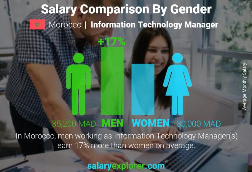 Salary comparison by gender Morocco Information Technology Manager monthly