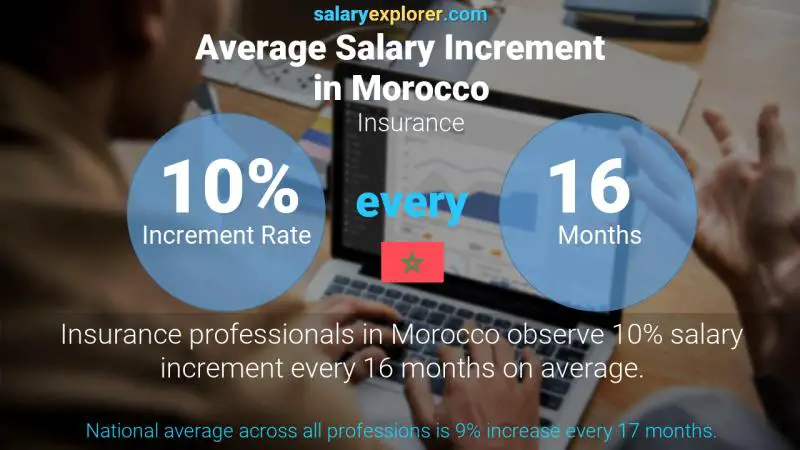 Annual Salary Increment Rate Morocco Insurance