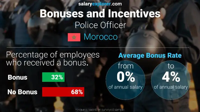 Annual Salary Bonus Rate Morocco Police Officer