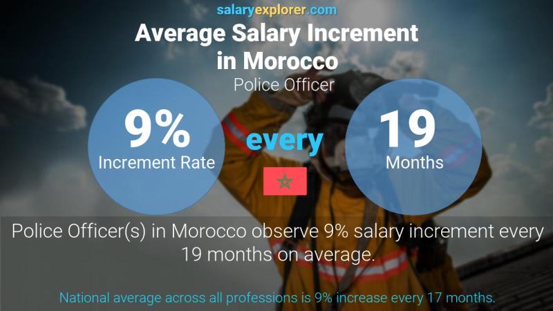 Annual Salary Increment Rate Morocco Police Officer