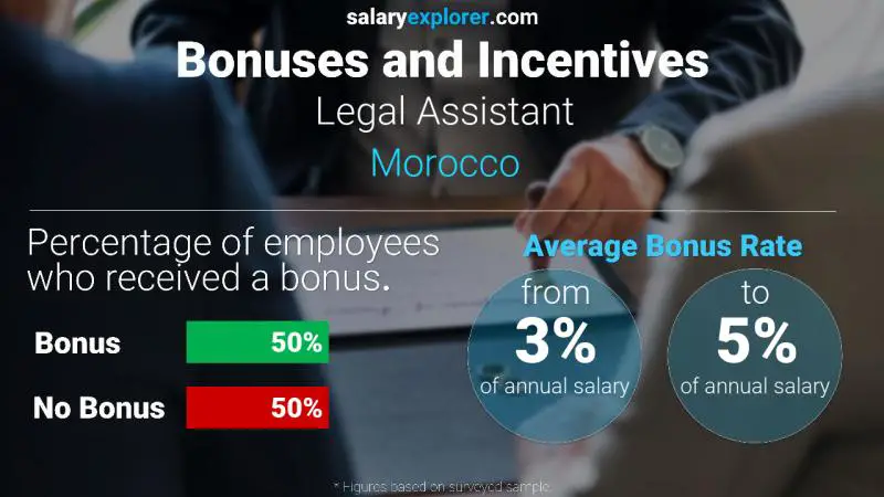 Annual Salary Bonus Rate Morocco Legal Assistant