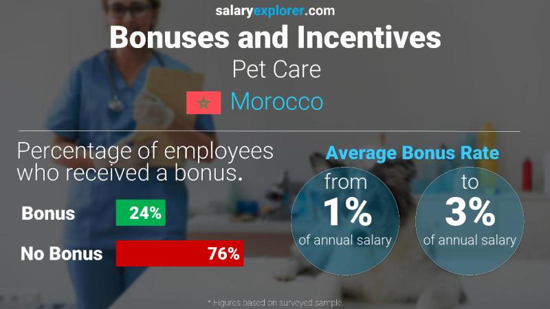 Annual Salary Bonus Rate Morocco Pet Care