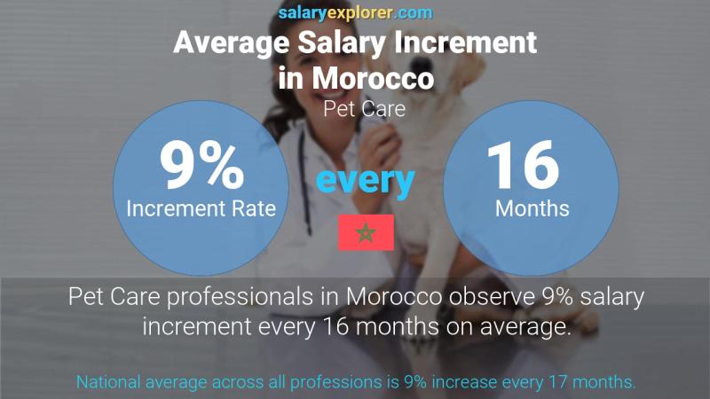 Annual Salary Increment Rate Morocco Pet Care