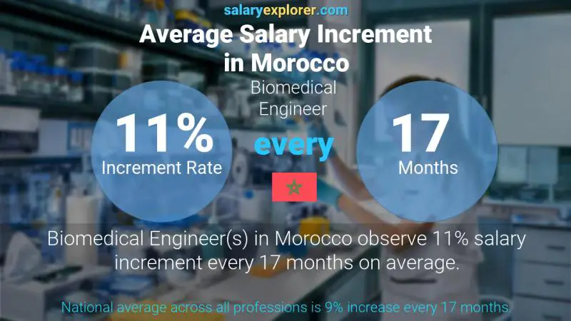Annual Salary Increment Rate Morocco Biomedical Engineer