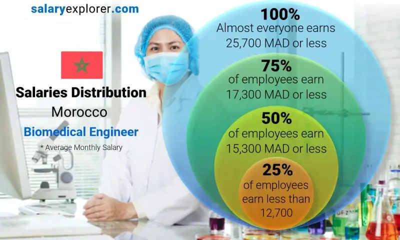 Median and salary distribution Morocco Biomedical Engineer monthly