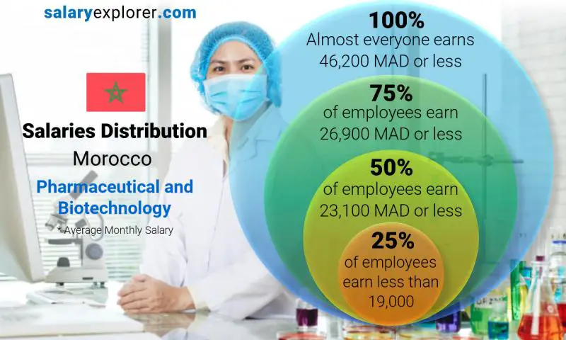 Median and salary distribution Morocco Pharmaceutical and Biotechnology monthly