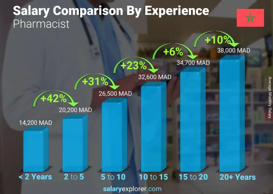 Salary comparison by years of experience monthly Morocco Pharmacist