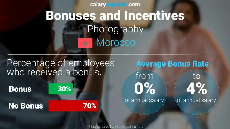 Annual Salary Bonus Rate Morocco Photography