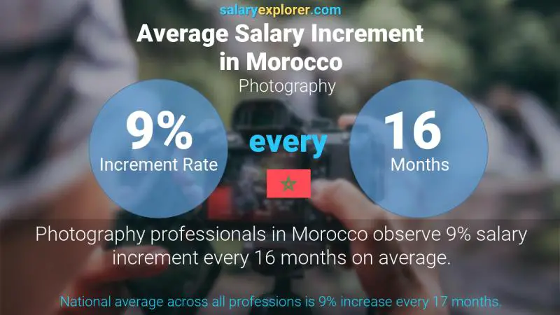 Annual Salary Increment Rate Morocco Photography