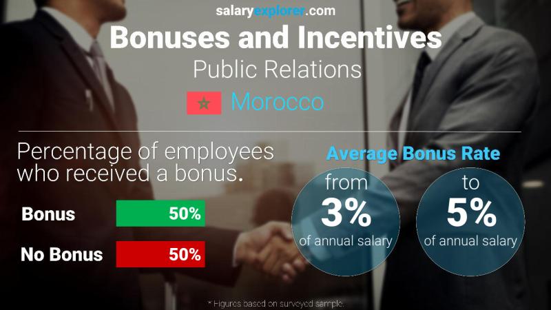 Annual Salary Bonus Rate Morocco Public Relations