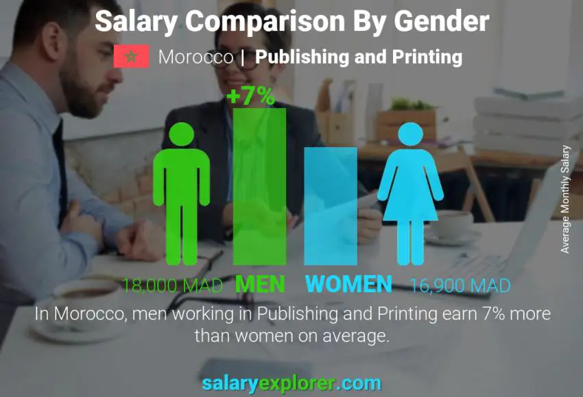 Salary comparison by gender Morocco Publishing and Printing monthly