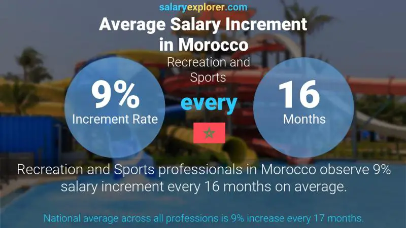 Annual Salary Increment Rate Morocco Recreation and Sports