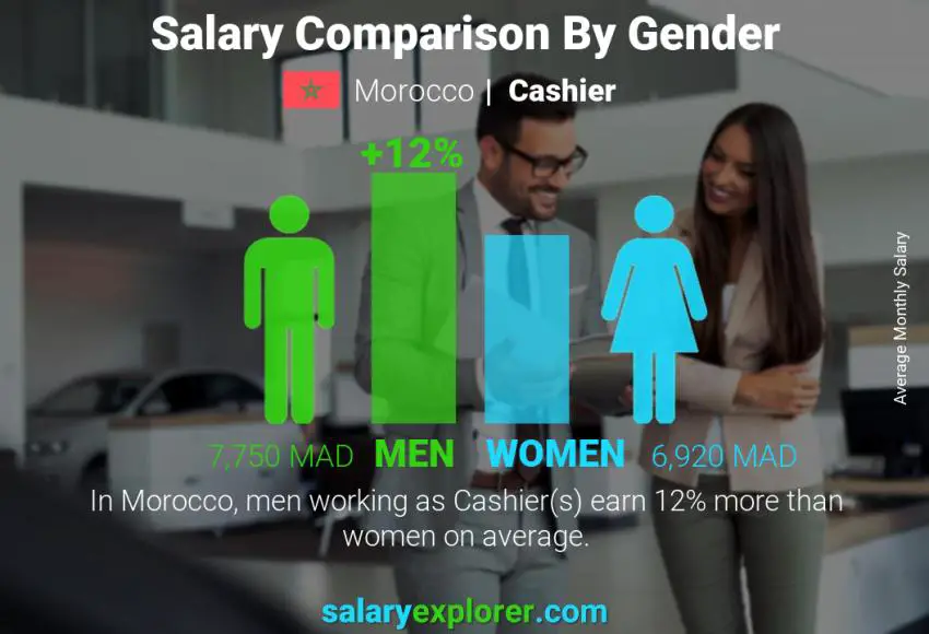 Salary comparison by gender Morocco Cashier monthly