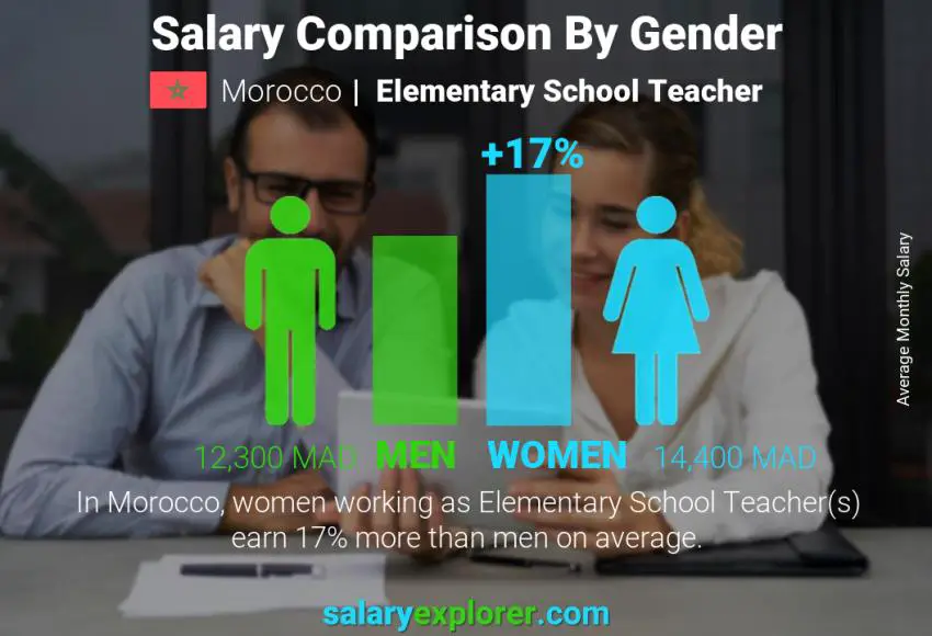Salary comparison by gender Morocco Elementary School Teacher monthly