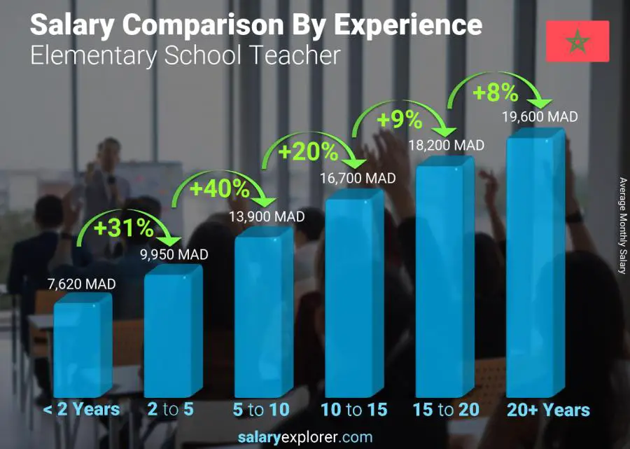 Salary comparison by years of experience monthly Morocco Elementary School Teacher