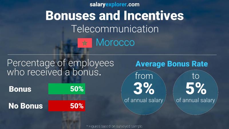 Annual Salary Bonus Rate Morocco Telecommunication